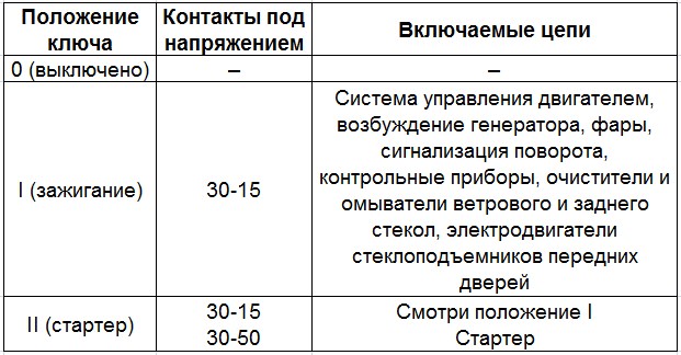 Замыкание контактов при разных положениях ключа замка зажигания Chevrolet Niva