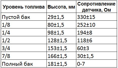 Данный для проверки датчика уровня топлива Chevrolet Niva
