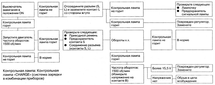 Блок-схема проверки генератора Nissan Primera