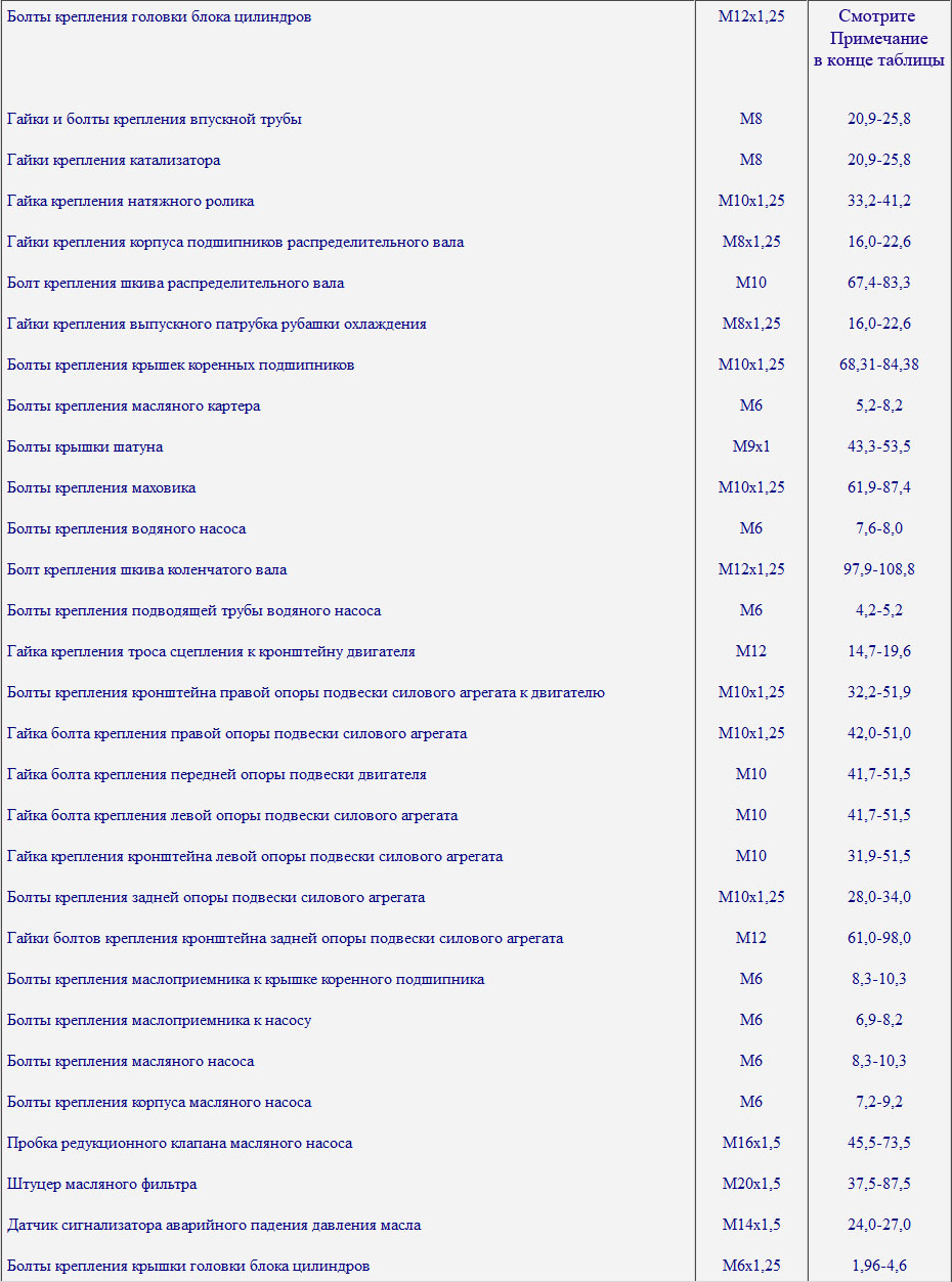 Моменты затяжки резьбовых соединений двигателя ВАЗ-21126 Лада Гранта (ВАЗ 2190)