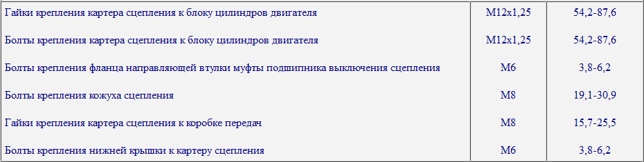 Моменты затяжки резьбовых соединений сцепления Лада Гранта (ВАЗ 2190)