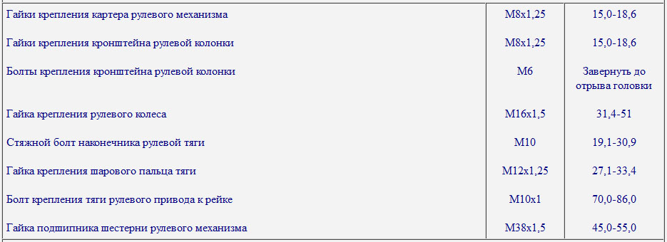 Моменты затяжки резьбовых соединений рулевого управления Лада Гранта (ВАЗ 2190)