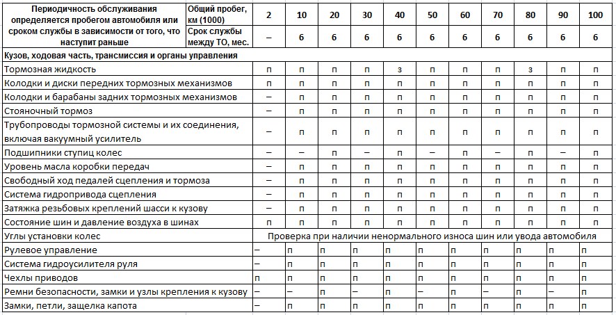 Регламент технического обслуживания кузова, ходовой части, трансмиссии и органов управления Daewoo Nexia N150