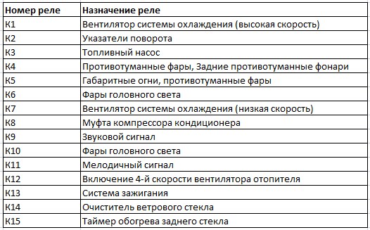 Назначение реле монтажного блока Daewoo Nexia N150
