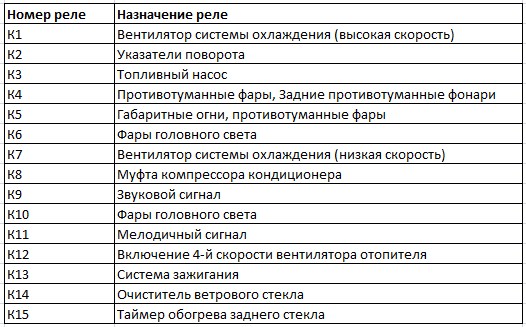 Назначение реле монтажного блока Daewoo Nexia N150