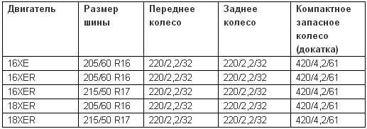 Таблица значений нормального давления в шинах Chevrolet Cruze J300