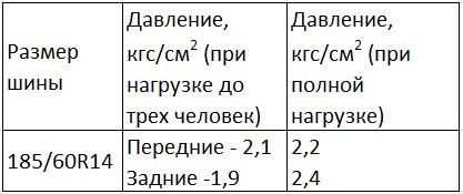 Рекомендованные давления в шинах колес Daewoo Nexia N150