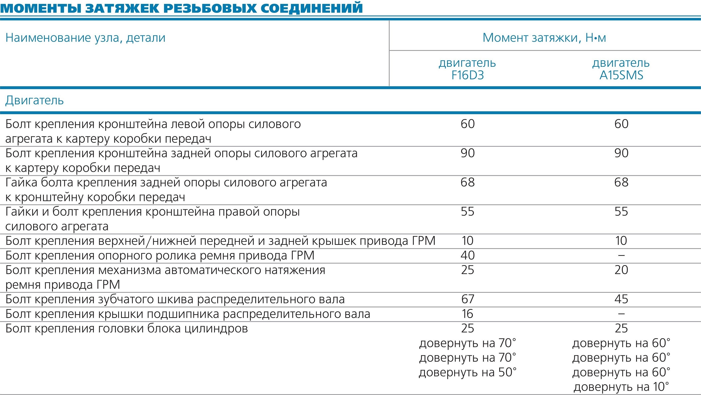 Моменты затяжки резьбовых соединений двигателя Daewoo Nexia N150