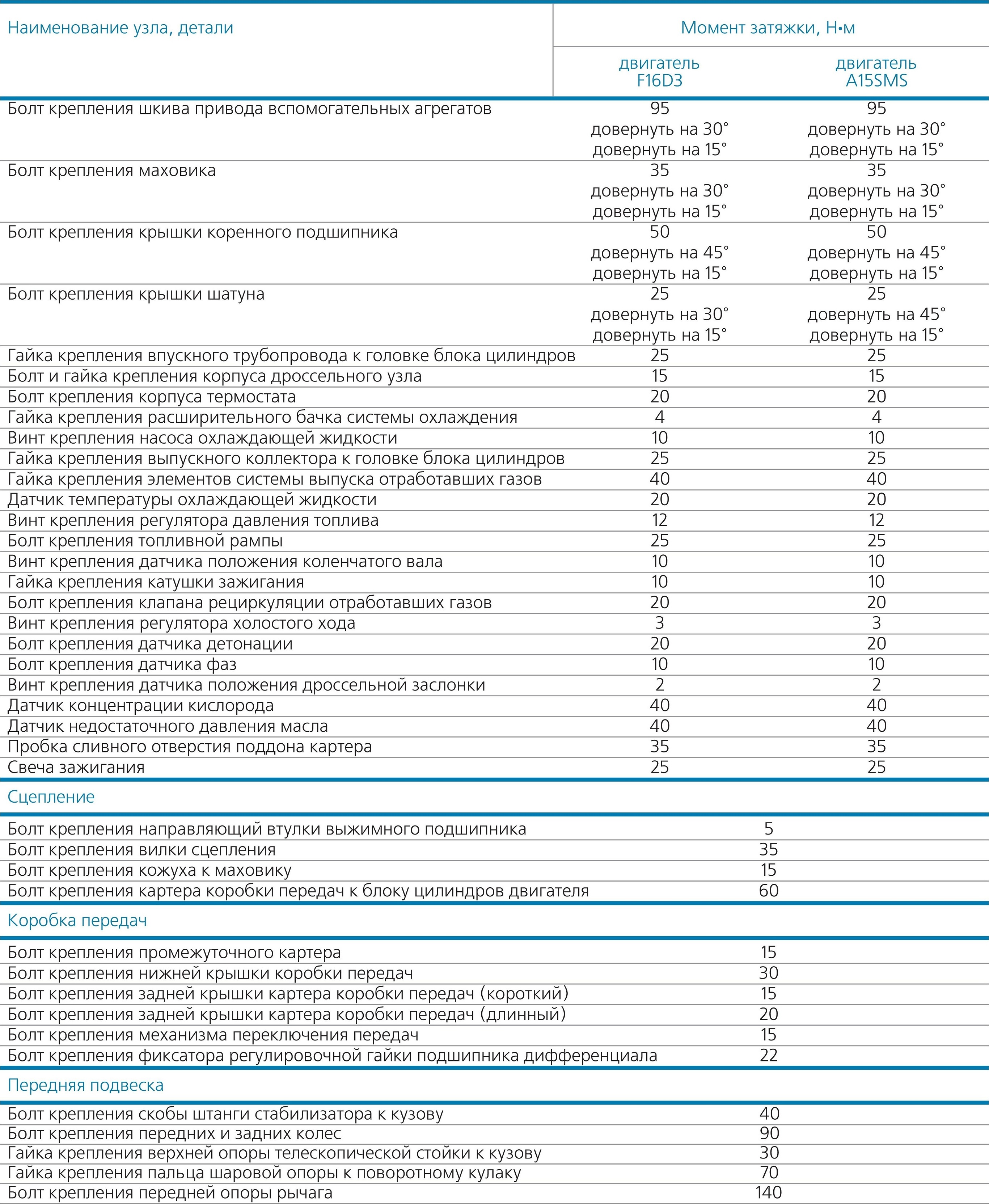 Моменты затяжки гбц нексия