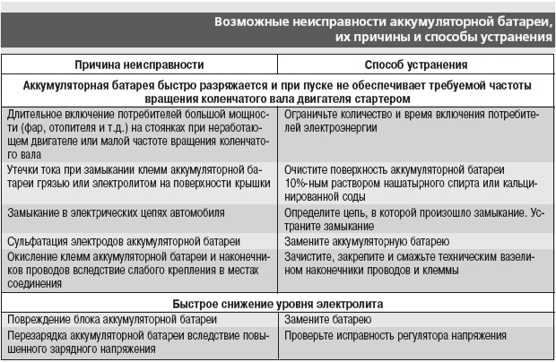 Неисправность аккумуляторной батареи на автомобиле Hyundai Accent MC