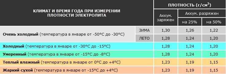 Таблица измерения плотности электролита в аккумуляторной батарее Kia Rio II