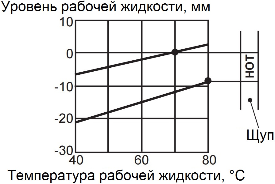 График корректировки уровня рабочей жидкости вариатора от температуры жидкости Mitsubishi Outlander XL