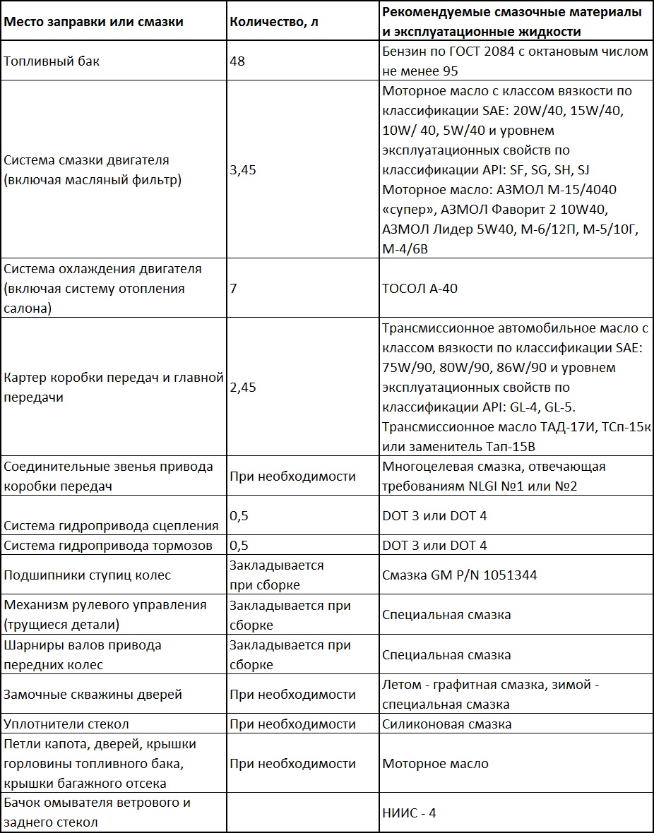 Рекомендуемые смазочные жидкости и заправочные объемы Daewoo Sens