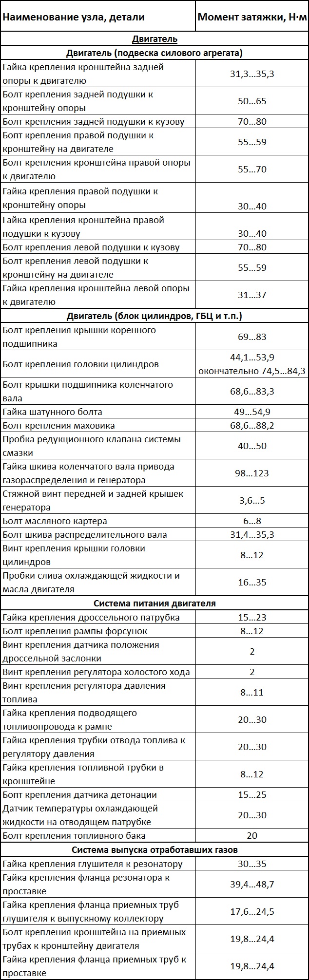 Моменты затяжек ответственных резьбовых соединений элементов двигателя Daewoo Sens