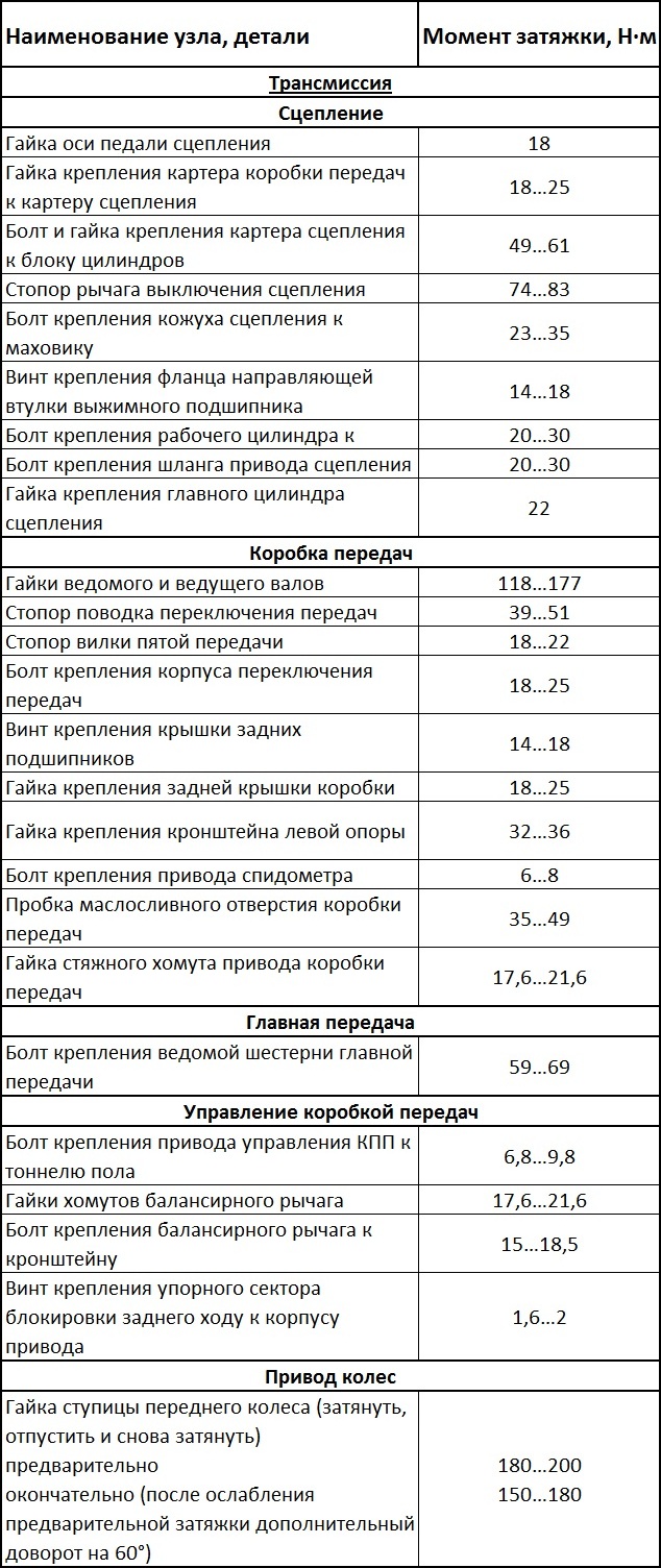 Моменты затяжек ответственных резьбовых соединений элементов трансмиссии Daewoo Sens