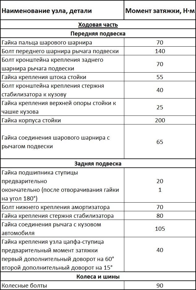 Моменты затяжек ответственных резьбовых соединений элементов ходовой части Daewoo Sens