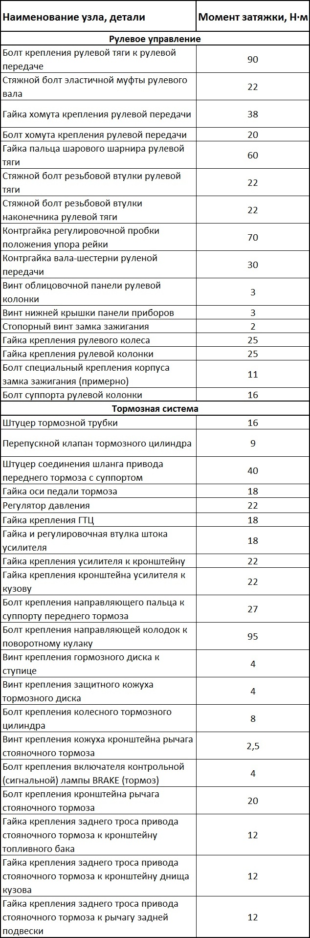 Моменты затяжек ответственных резьбовых соединений элементов рулевого управления и тормозной системы Daewoo Sens