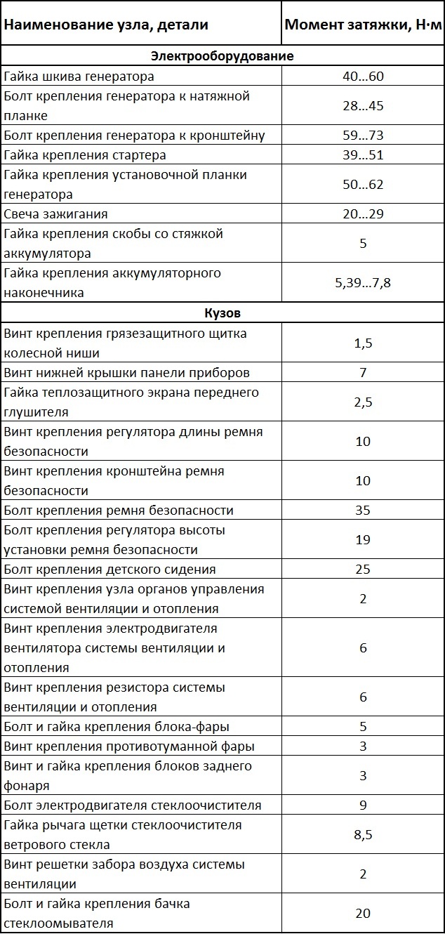 Моменты затяжек ответственных резьбовых соединений элементов электрооборудования и кузова Daewoo Sens