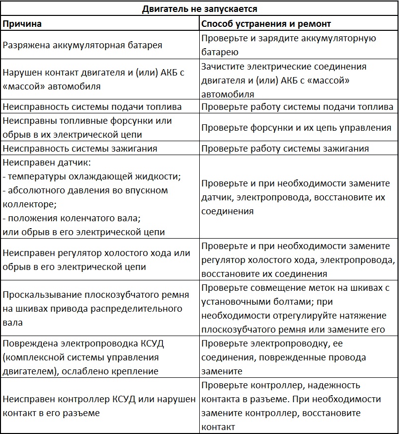 Причины и способы устранения неисправностей, которые могли сделать невозможным запуск двигателя Daewoo Sens