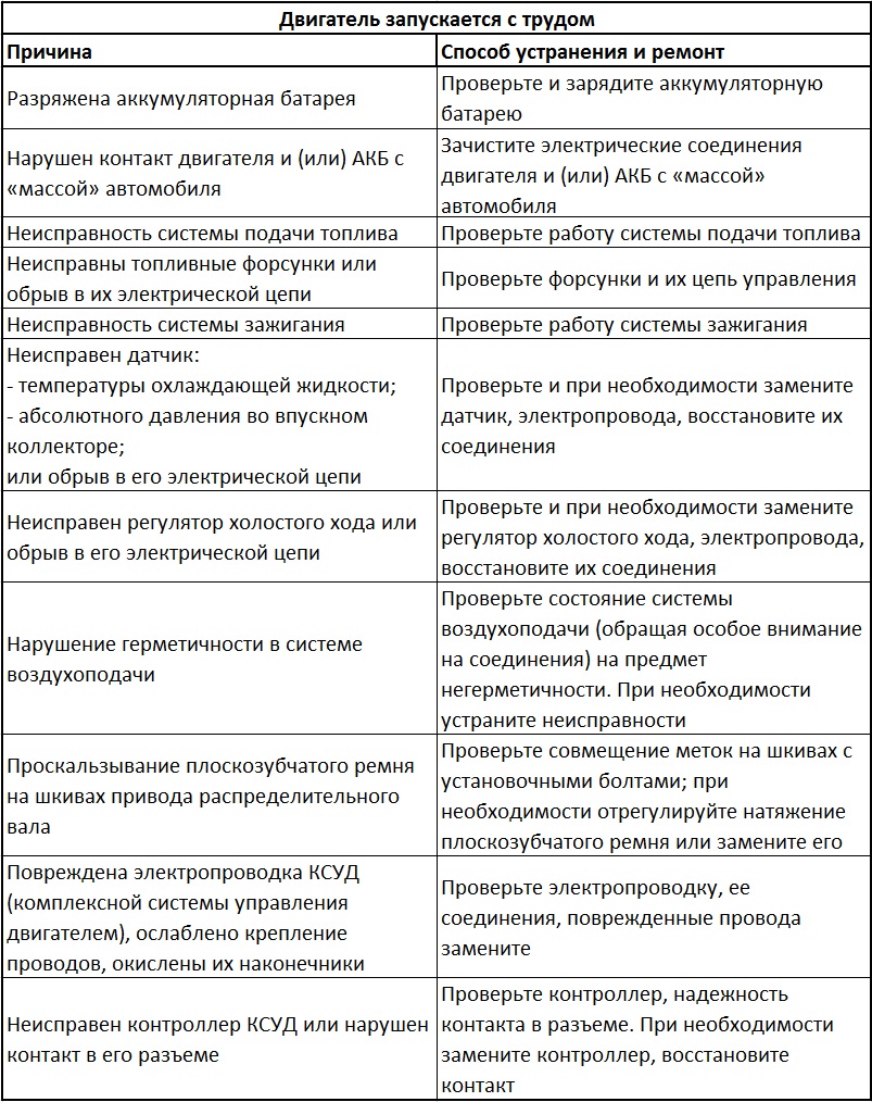 Причины и способы устранения неисправностей, которые могли вызвать осложненный запуск двигателя Daewoo Sens