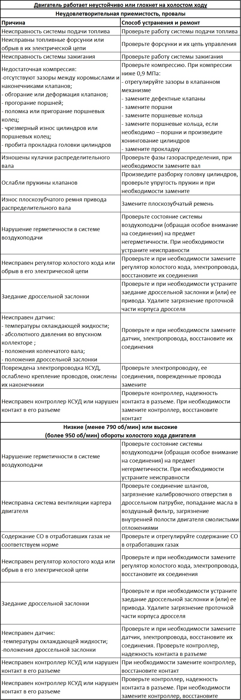 Причины и способы устранения неисправностей, которые могли вызвать неустойчивую работу двигателя или его останавливание на холостом ходу Daewoo Sens