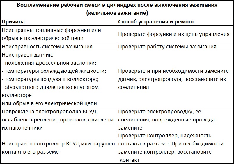 Причины и способы устранения неисправностей, которые могли вызвать воспламенение рабочей смеси в цилиндрах после выключения зажигания Daewoo Sens