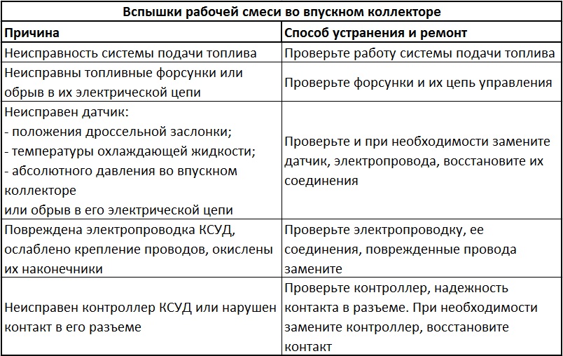 Причины и способ устранения неисправностей, которые могли вызвать вспышки рабочей смеси во впускном коллекторе двигателя Daewoo Sens