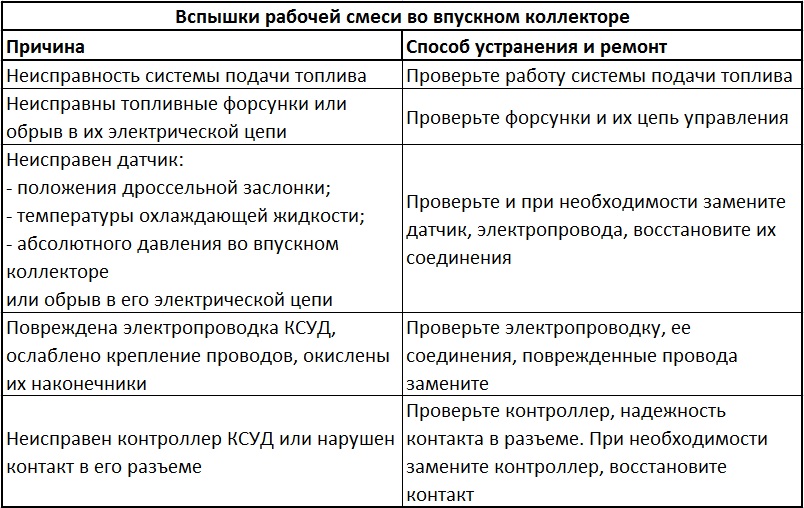 Причины и способ устранения неисправностей, которые могли вызвать вспышки рабочей смеси во впускном коллекторе двигателя Daewoo Sens