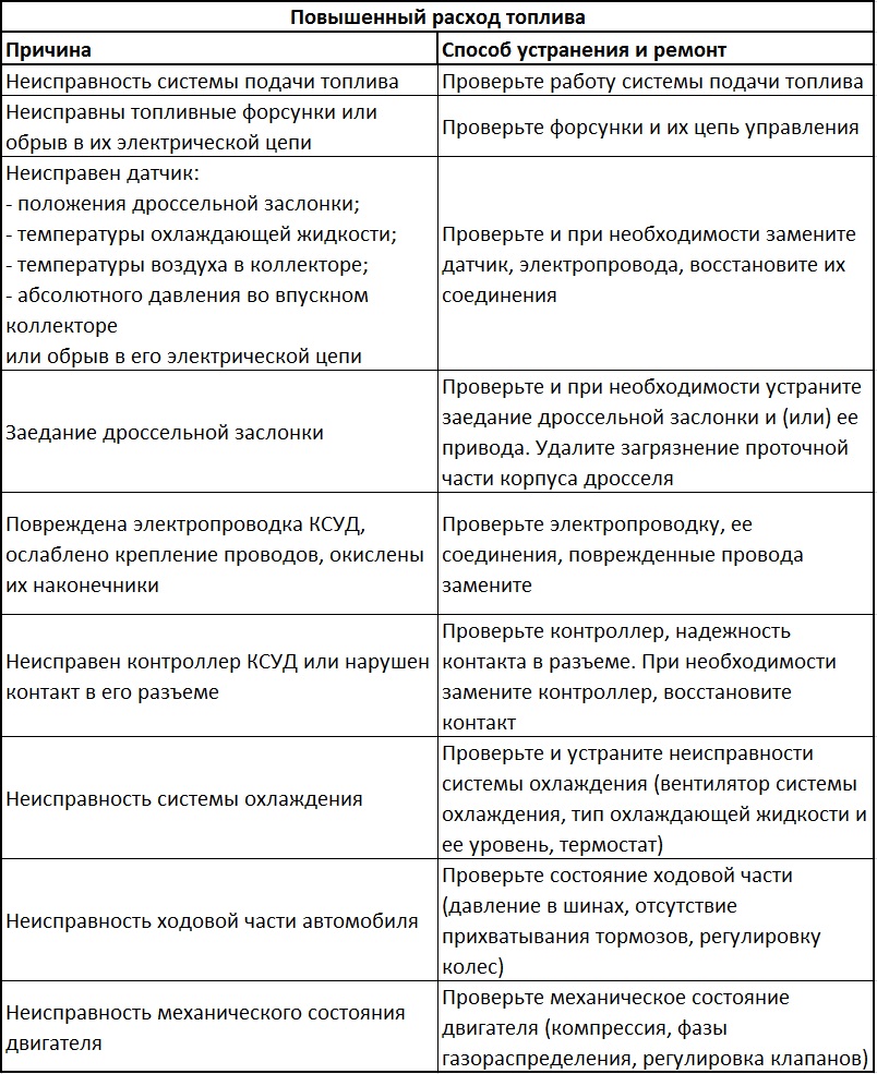 Причины и способы устранения неисправностей, которые могли вызвать повышенный расход топлива Daewoo Sens