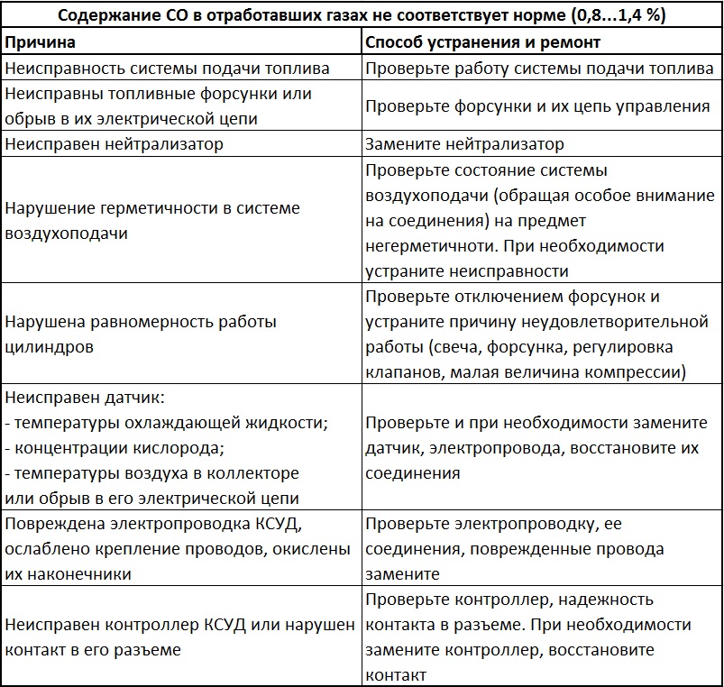 Причины и способы устранения неисправностей, которые могли вызвать отклонение от нормы содержания окиси углерода в отработавших газах двигателя Daewoo Sens