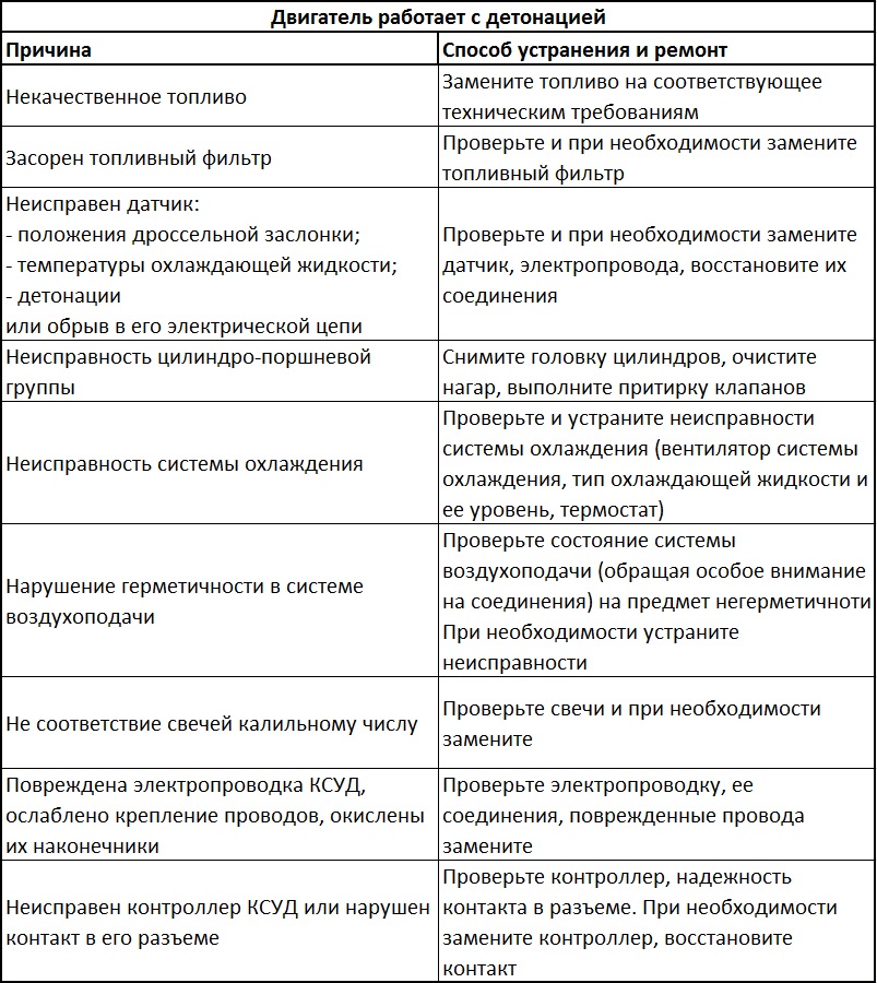 Причины и способы устранения неисправностей, которые могли вызвать детонацию двигателя Daewoo Sens