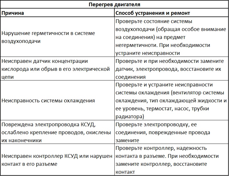 Причины и способы устранения неисправностей, которые могли вызвать перегрев двигателя Daewoo Sens