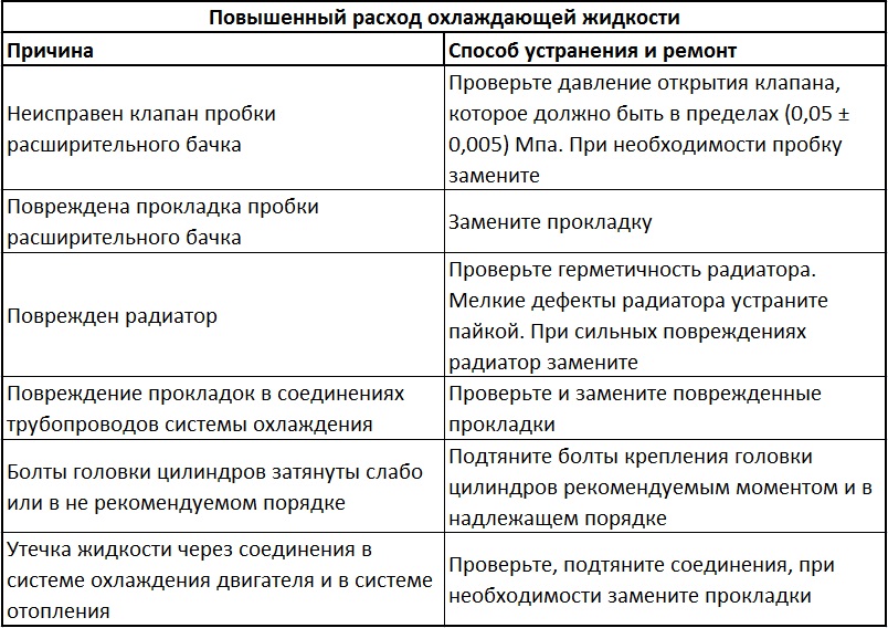 Причины и способы устранения неисправностей, которые могли вызвать повышенный расход охлаждающей жидкости двигателя Daewoo Sens