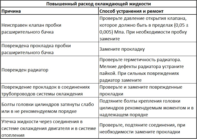 Причины и способы устранения неисправностей, которые могли вызвать повышенный расход охлаждающей жидкости двигателя Daewoo Sens