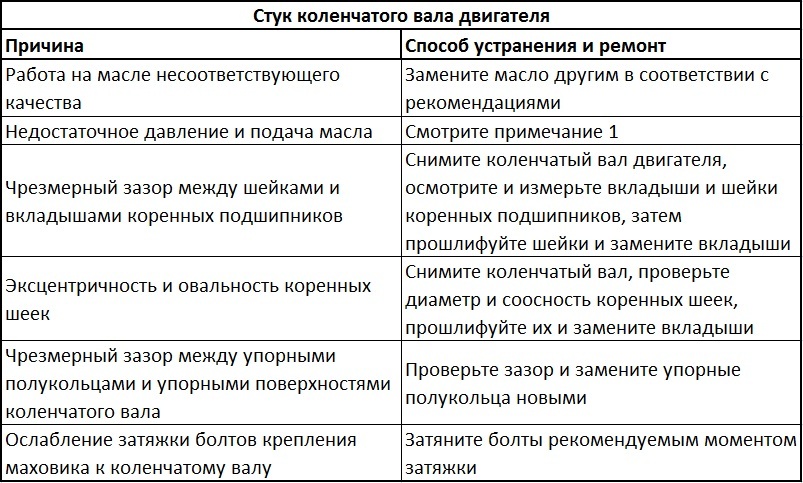 Причины и способы устранения неисправностей, которые могли вызвать стук коленчатого вала двигателя Daewoo Sens