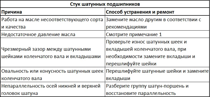 Причины и способы устранения неисправностей, которые могли вызвать стук шатунных подшипников коленчатого вала двигателя Daewoo Sens