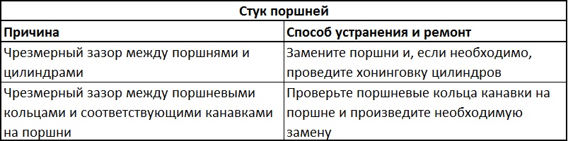 Причины и способы устранения неисправностей, которые могли вызвать стук поршней двигателя Daewoo Sens