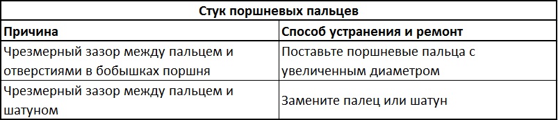 Причины и способы устранения неисправностей, которые могли вызвать стук поршневых пальцев двигателя Daewoo Sens