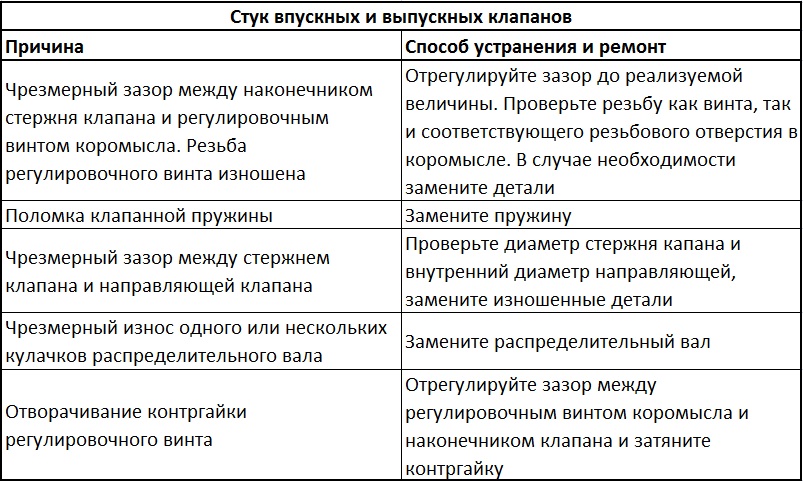 Причины и способы устранения неисправностей, которые могли вызвать стук впускных и выпускных клапанов газораспределительного механизма двигателя Daewoo Sens