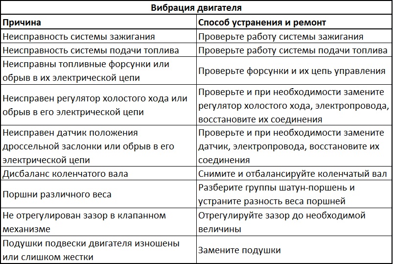 Причины и способы устранения неисправностей, которые могли вызвать вибрацию двигателя Daewoo Sens