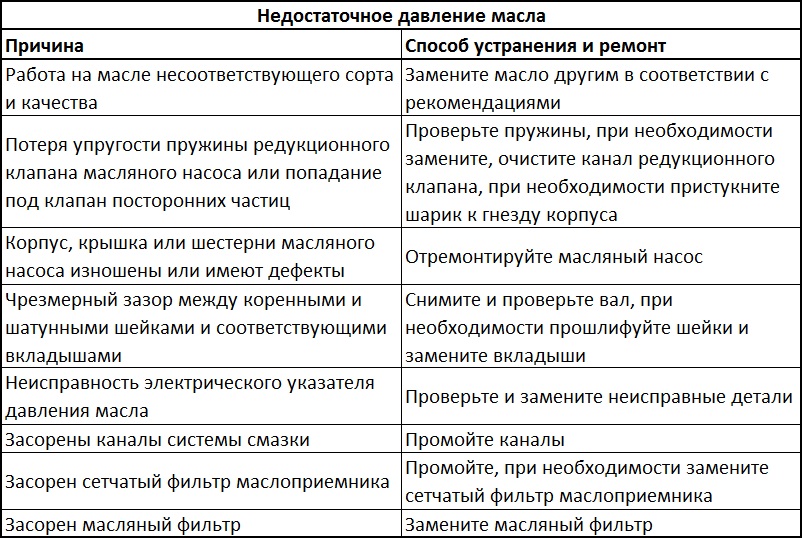 Причины и способы устранения неисправностей, которые могли вызвать недостаточное давление масла двигателя Daewoo Sens