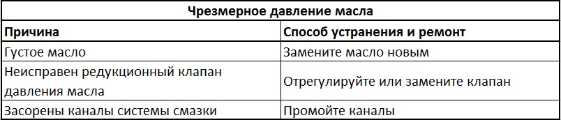 Причины и способы устранения неисправностей, которые могли вызвать чрезмерное давление масла двигателя Daewoo Sens