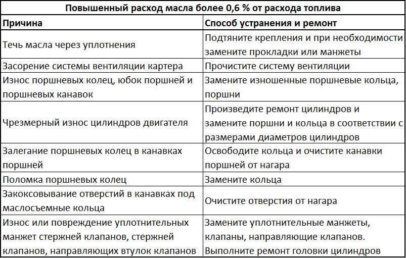 Причины и способы устранения неисправностей, которые могли вызвать повышенный расход масла двигателя Daewoo Sens