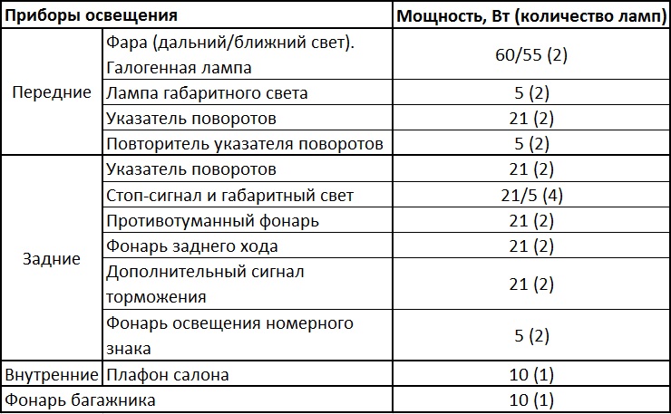 Мощность и количество ламп освещения, применяемых на Daewoo Sens