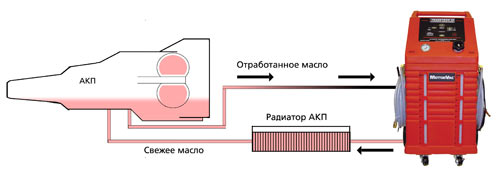 Замена масла АКПП Мазда 6