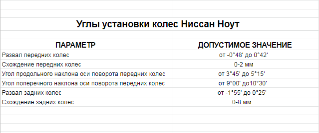 Проверка и регулировка углов установки колес Nissan Note 2004 - 2012