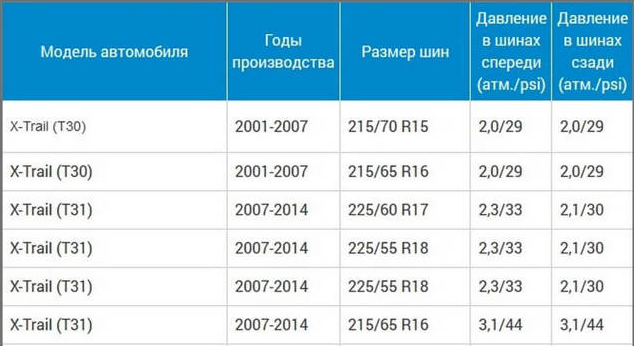 Регулировка света фар Ниссан Х-Трейл