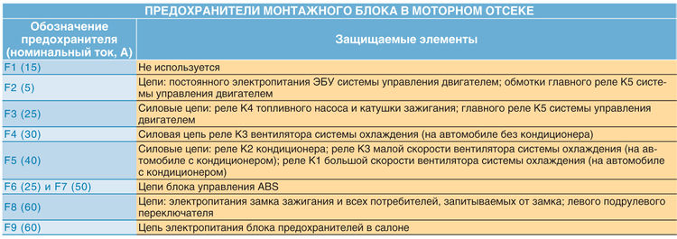 Предохранители монтажного блока в моторном отсеке Lada Largus
