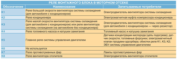 Реле монтажного блока в моторном отсеке Lada Largus