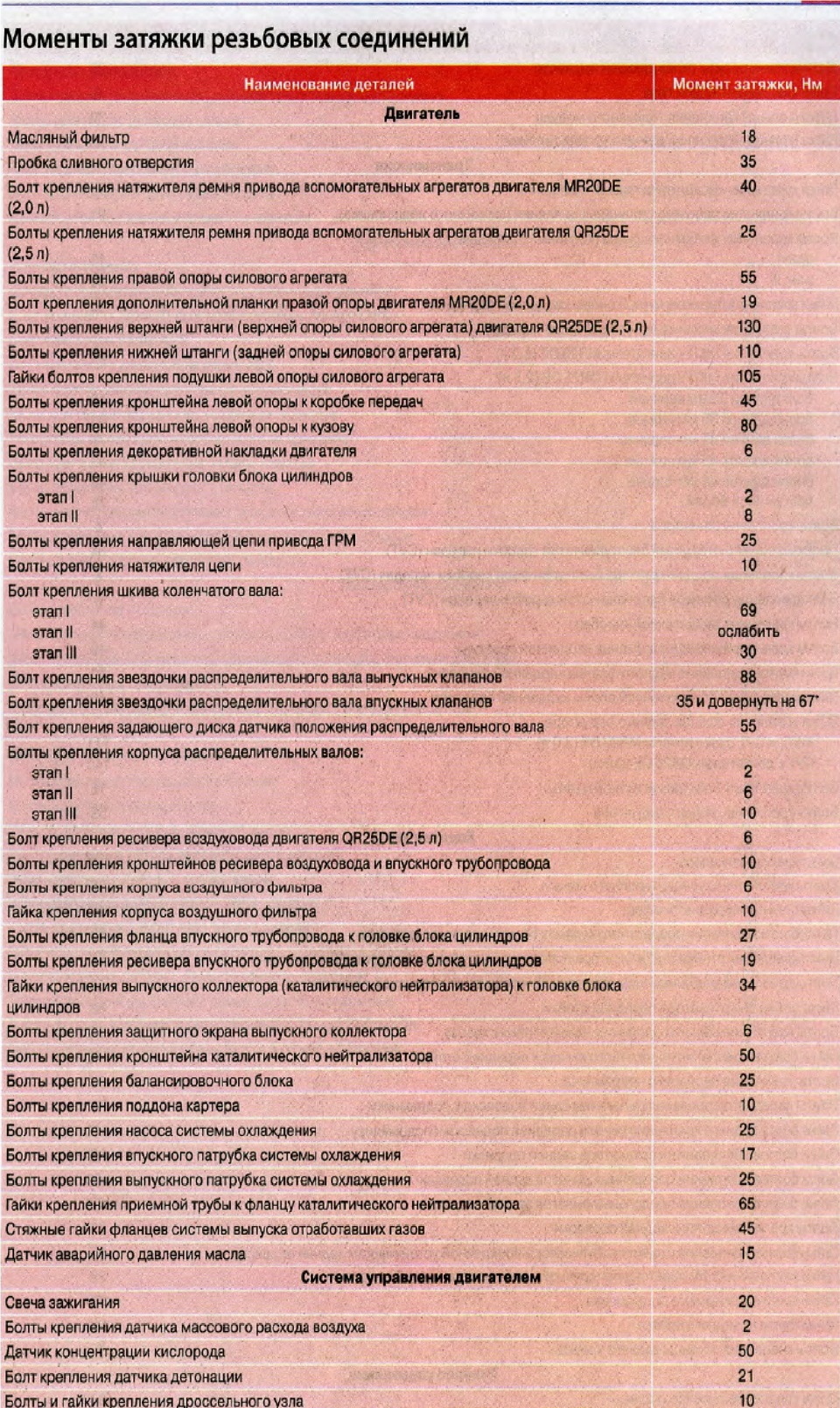 Моменты затяжки резьбовых соединений на автомобиле Ниссан Х-Трейл